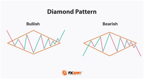 Bearish Reversal Chart Patterns