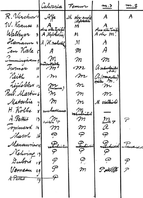 Dubois’ handwritten list detailing, in addition to his own opinion, the... | Download Scientific ...