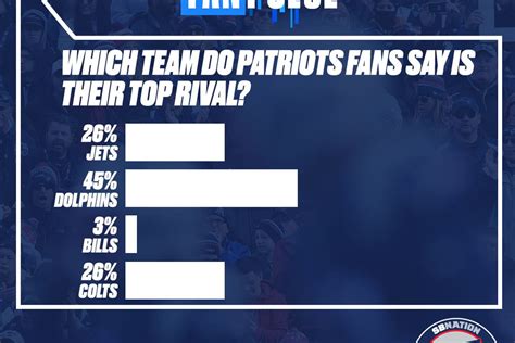 Apparently 9 teams think the Patriots are one of their biggest rivals ...