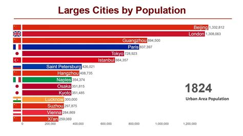 The Most Largest Cities By Population 1950 2035 Youtube - Gambaran