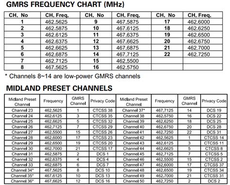 How to connect your Retevis GMRS radio to Midland gxt1000 GMRS radio