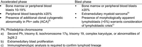 Diagnostic criteria for accelerated and blast phase chronic myeloid... | Download Scientific Diagram