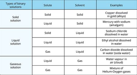 Types of solutions: Physical state of the solute and the solvent — lesson. Science State Board ...