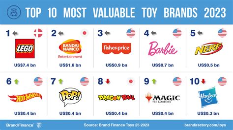 Toy brand values grow as post-pandemic play proliferates | Press Release | Brand Finance