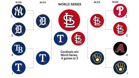 2011 Postseason History | MLB.com