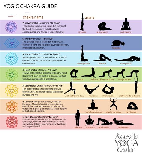 Yoga Chakra Guide - Asheville Yoga Center Blog Post - #chakrameditation ...