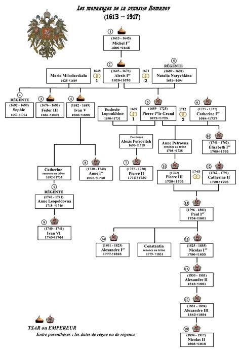 Maison Romanov — Wikipédia | House of romanov, Family tree, Royal family trees