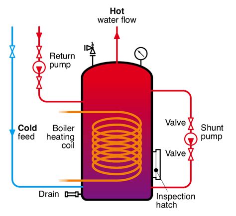 Why we need to keep hot water hot - Managed Water Services