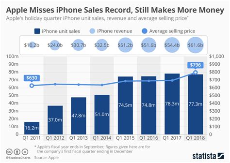 Chart: Apple Misses iPhone Sales Record, Still Makes More Money | Statista