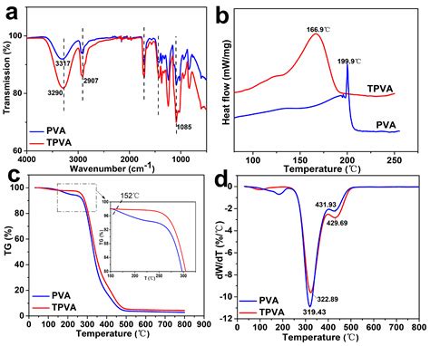 Polymers | Free Full-Text | Properties and Structure of Thermoplastic ...