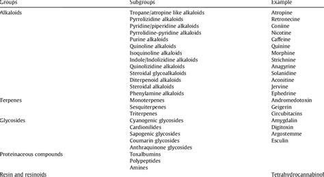 Main groups of plant toxins according to their chemical structures ...