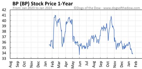 BP Stock Price Today (plus 7 insightful charts) • Dogs of the Dow