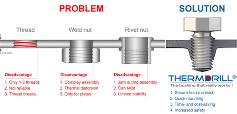 THERMDRILL - Secure screw connection at low wall-thickness. Thermdrill