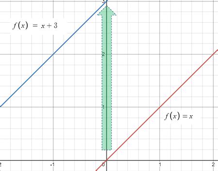 Vertical Shift of a Function - Statistics How To