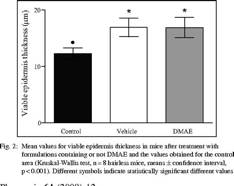 Figure 4 from In vivo skin effects of a dimethylaminoethanol (DMAE ...