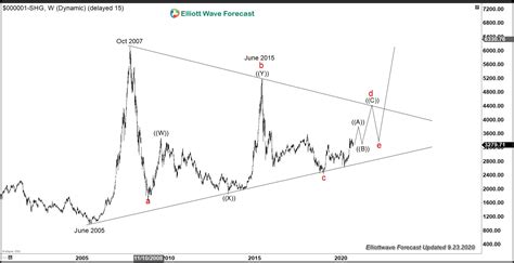 Shanghai Composite Index in Multi Year Consolidation – Forex Market ...