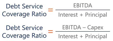 Debt Service Coverage Ratio - Guide on How to Calculate DSCR