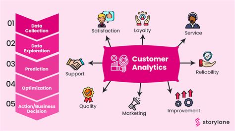 What are Customer Analytics and How it Works?