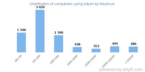 Companies using Adyen and its marketshare