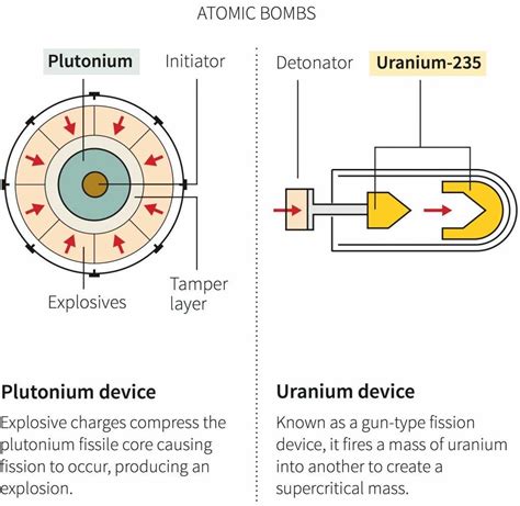 Here's The Difference Between A Hydrogen Bomb And An Atomic