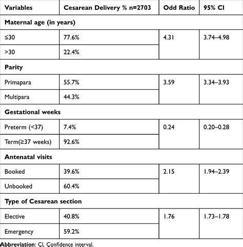 An Analysis of the Rate, Indications, and Associated Maternal Mortalit | IJWH