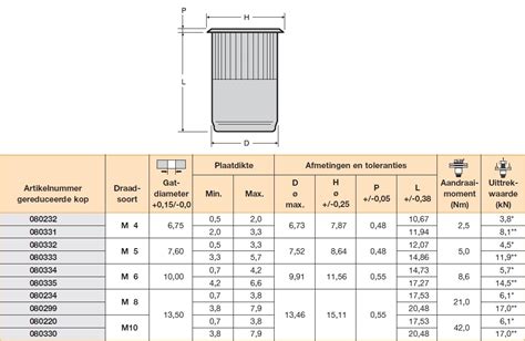 M8 nut, 3.8-7.9mm plate thickness, Blind rivet nut, Galvanized steel (080299) | DamenCNC B.V.