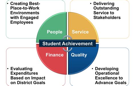 Pillars - Student Achievement - Studer Education