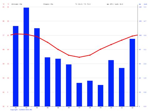 Hervey Bay climate: Average Temperature, weather by month, Hervey Bay water temperature ...