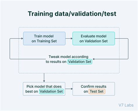 Train Test Validation Split: How To & Best Practices [2022] (2022)