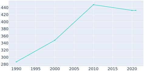 Lynd, Minnesota Population History | 1990 - 2022