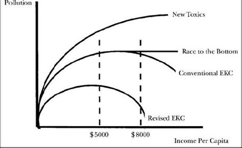 Environmental Kuznets Curve | Download Scientific Diagram