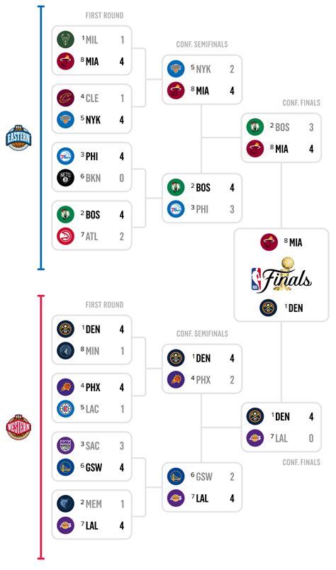 2023 NBA playoff bracket, standings: Updated schedule, NBA Finals scores, dates | Sportal ...