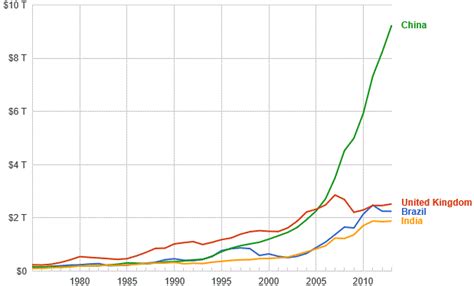 GDP of India vs Countries like China, USA - MBA Crystal Ball