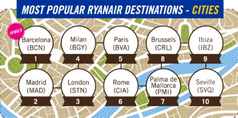 Ryanair's Most Popular Destinations - eDreams Travel Blog