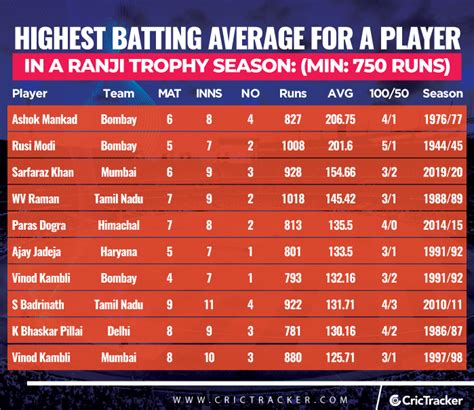 Stats: Sarfaraz Khan ends Ranji Trophy 2019-20 with a batting average ...