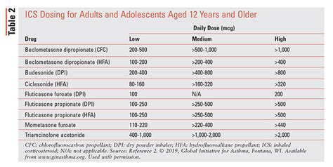 The 2019 GINA Guidelines for Asthma Treatment in Adults