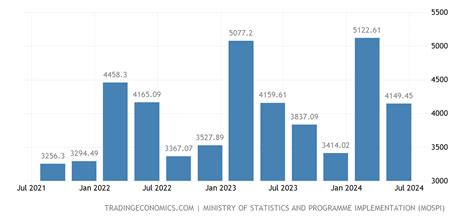 India Government Spending | 2004-2021 Data | 2022-2023 Forecast ...