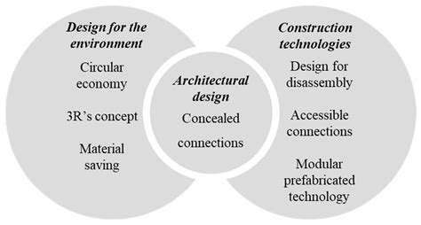 Design For Disassembly