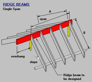 Ridge Beam Spans Tables - Home Interior Design