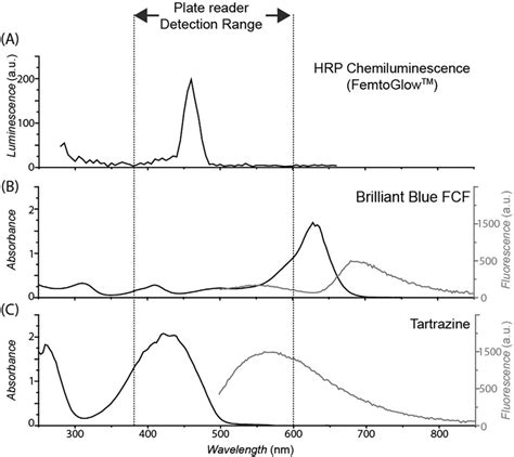 Selection of Brilliant Blue FCF dye (BB-FCF) as the signal-masking ...