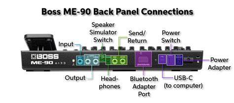 BOSS ME-90 Guitar Multi-effects Pedal Quickstart Guide | Sweetwater