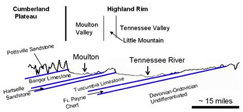 Highland Rim District Cross-Section - Encyclopedia of Alabama