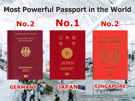 Henley Passport Index Chose Japan’s Passport as the World’s Most ...