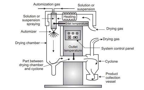 Spray Dryer Diagram