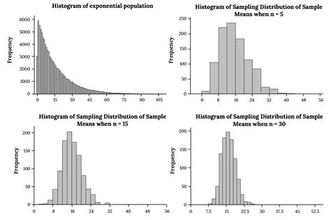 6.2 The Sampling Distribution of the Sample Mean (σ Known) – Significant Statistics