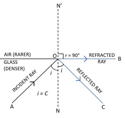 Draw diagrams to illustrate critical angle and total | KnowledgeBoat