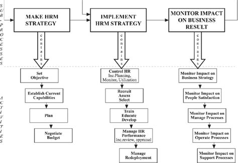 First version of HRM process model | Download Scientific Diagram