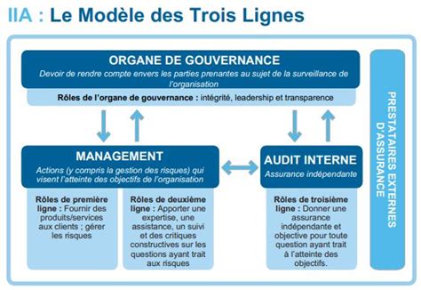 IIA Montréal on LinkedIn: Optimisation du modèle des 3 lignes de ...