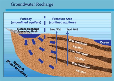 groundwater recharge Archives - CivilDigital