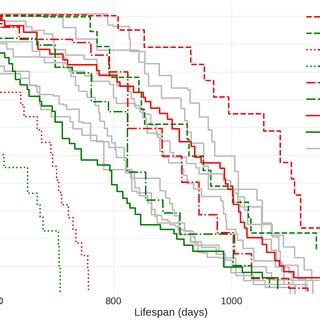 (PDF) On standardization of controls in lifespan studies